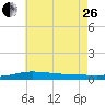 Pensacola Bay Entrance tide chart for Monday, June 26, 2023