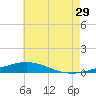 Pensacola Bay Entrance tide chart for Thursday, June 29, 2023