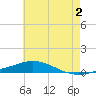 Pensacola Bay Entrance tide chart for Friday, June 2, 2023