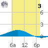 Pensacola Bay Entrance tide chart for Saturday, June 3, 2023