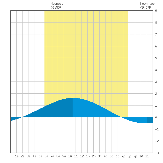 Pensacola Bay Entrance tide chart for Monday, June 5, 2023
