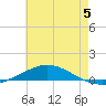 Pensacola Bay Entrance tide chart for Monday, June 5, 2023