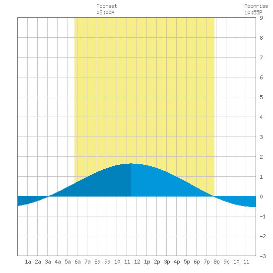 Pensacola Bay Entrance tide chart for Tuesday, June 6, 2023