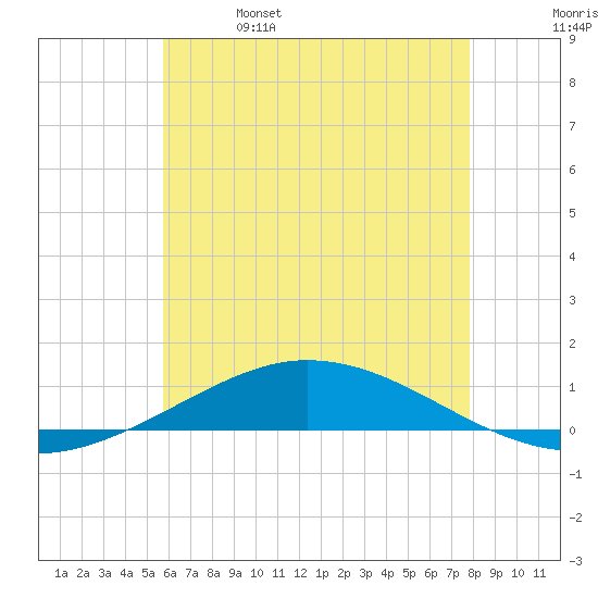 Pensacola Bay Entrance tide chart for Wednesday, June 7, 2023
