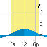 Pensacola Bay Entrance tide chart for Wednesday, June 7, 2023