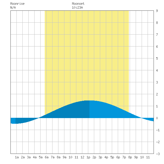 Pensacola Bay Entrance tide chart for Thursday, June 8, 2023