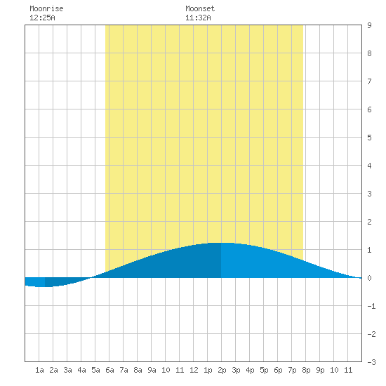 Pensacola Bay Entrance tide chart for Friday, June 9, 2023