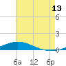 Pensacola Bay Entrance tide chart for Thursday, July 13, 2023