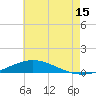 Pensacola Bay Entrance tide chart for Saturday, July 15, 2023