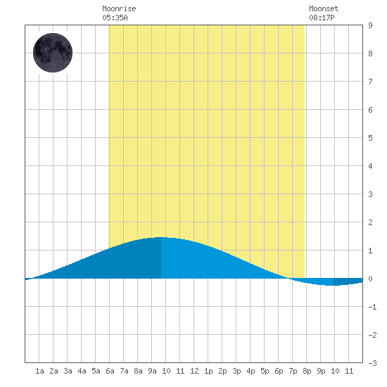 Pensacola Bay Entrance tide chart for Monday, July 17, 2023
