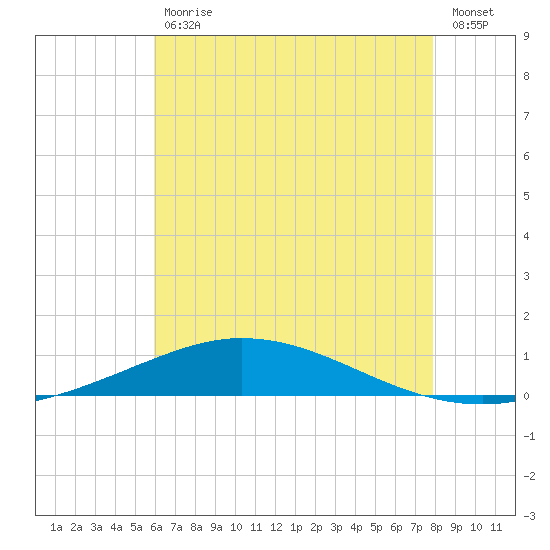 Pensacola Bay Entrance tide chart for Tuesday, July 18, 2023