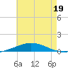 Pensacola Bay Entrance tide chart for Wednesday, July 19, 2023