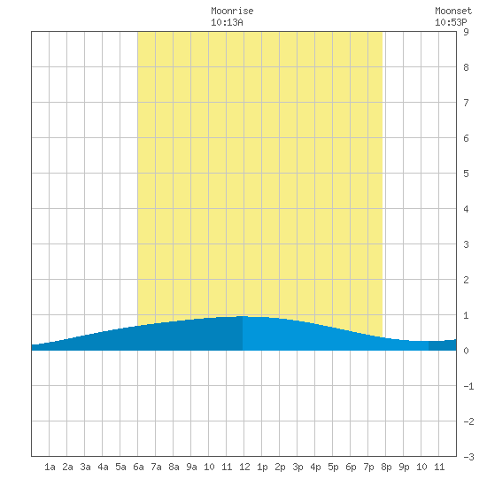 Pensacola Bay Entrance tide chart for Saturday, July 22, 2023