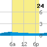 Pensacola Bay Entrance tide chart for Monday, July 24, 2023