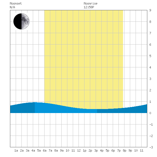 Pensacola Bay Entrance tide chart for Tuesday, July 25, 2023
