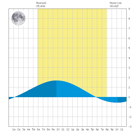 Pensacola Bay Entrance tide chart for Monday, July 3, 2023