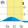 Pensacola Bay Entrance tide chart for Monday, July 3, 2023