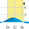 Pensacola Bay Entrance tide chart for Tuesday, July 4, 2023
