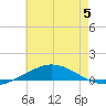 Pensacola Bay Entrance tide chart for Wednesday, July 5, 2023