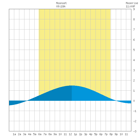 Pensacola Bay Entrance tide chart for Thursday, July 6, 2023
