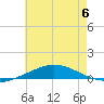 Pensacola Bay Entrance tide chart for Thursday, July 6, 2023