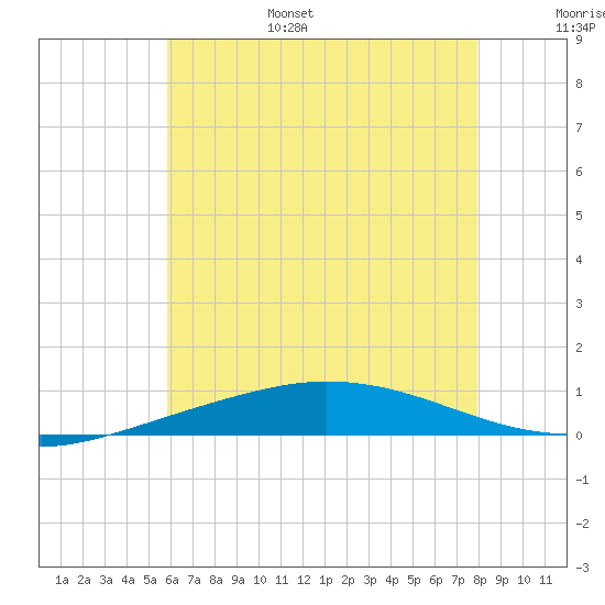 Pensacola Bay Entrance tide chart for Friday, July 7, 2023