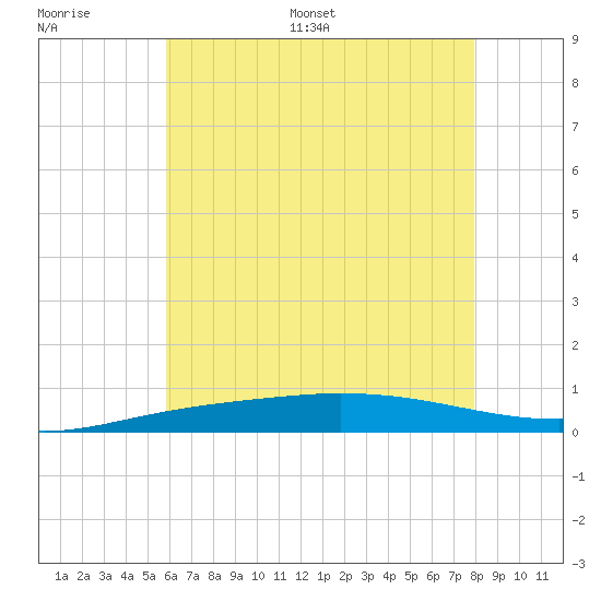 Pensacola Bay Entrance tide chart for Saturday, July 8, 2023