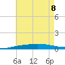 Pensacola Bay Entrance tide chart for Saturday, July 8, 2023
