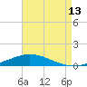 Pensacola Bay Entrance tide chart for Sunday, August 13, 2023