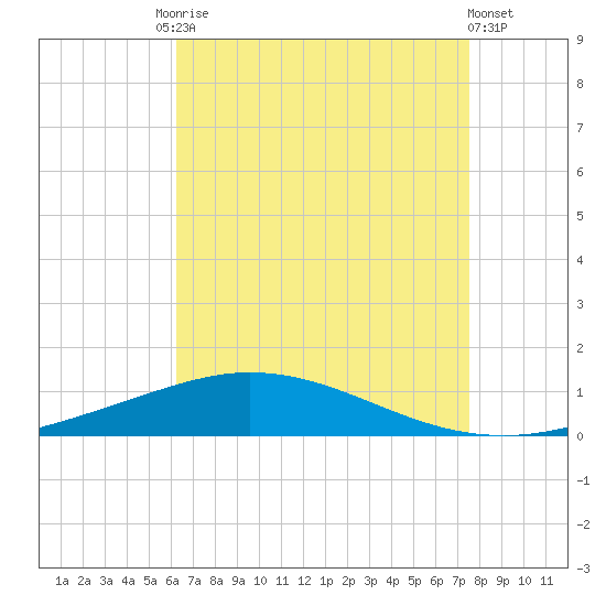 Pensacola Bay Entrance tide chart for Tuesday, August 15, 2023