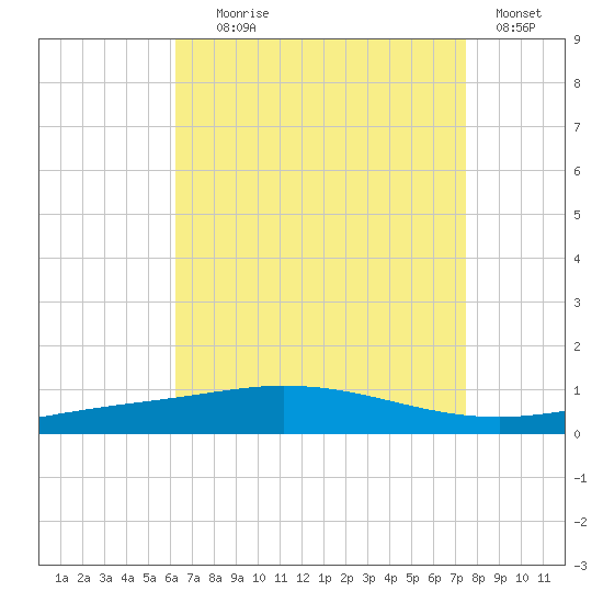 Pensacola Bay Entrance tide chart for Friday, August 18, 2023
