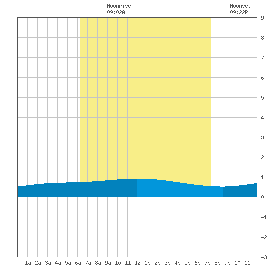 Pensacola Bay Entrance tide chart for Saturday, August 19, 2023
