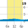 Pensacola Bay Entrance tide chart for Saturday, August 19, 2023