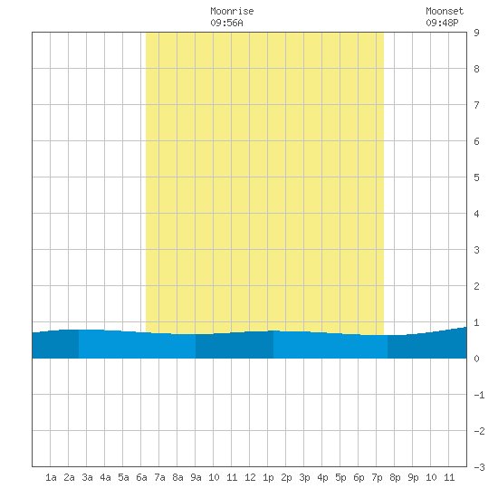 Pensacola Bay Entrance tide chart for Sunday, August 20, 2023
