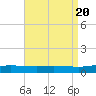 Pensacola Bay Entrance tide chart for Sunday, August 20, 2023