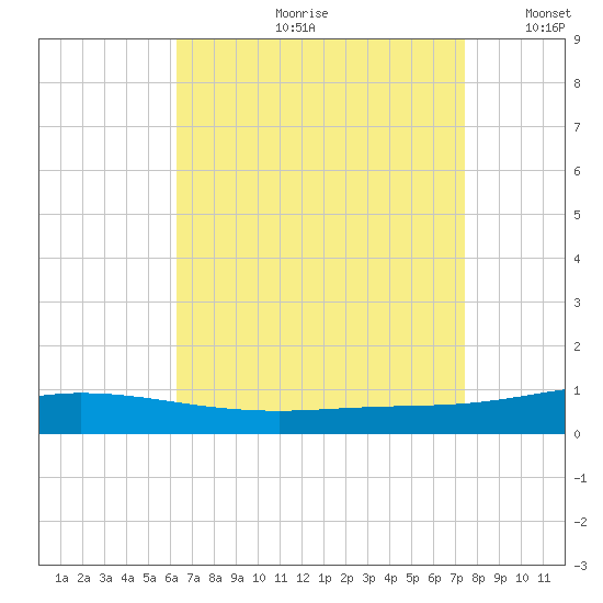 Pensacola Bay Entrance tide chart for Monday, August 21, 2023