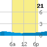 Pensacola Bay Entrance tide chart for Monday, August 21, 2023