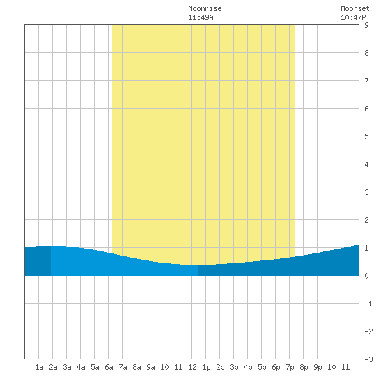 Pensacola Bay Entrance tide chart for Tuesday, August 22, 2023