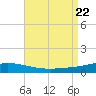 Pensacola Bay Entrance tide chart for Tuesday, August 22, 2023