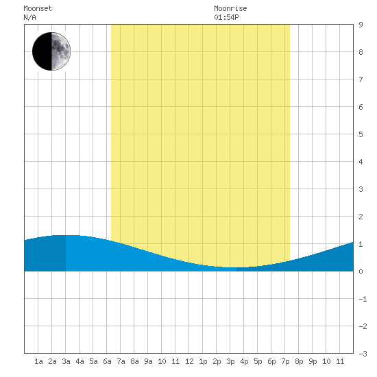 Pensacola Bay Entrance tide chart for Thursday, August 24, 2023