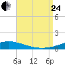 Pensacola Bay Entrance tide chart for Thursday, August 24, 2023