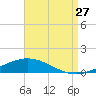 Pensacola Bay Entrance tide chart for Sunday, August 27, 2023