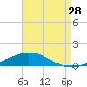 Pensacola Bay Entrance tide chart for Monday, August 28, 2023