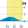 Pensacola Bay Entrance tide chart for Tuesday, August 29, 2023