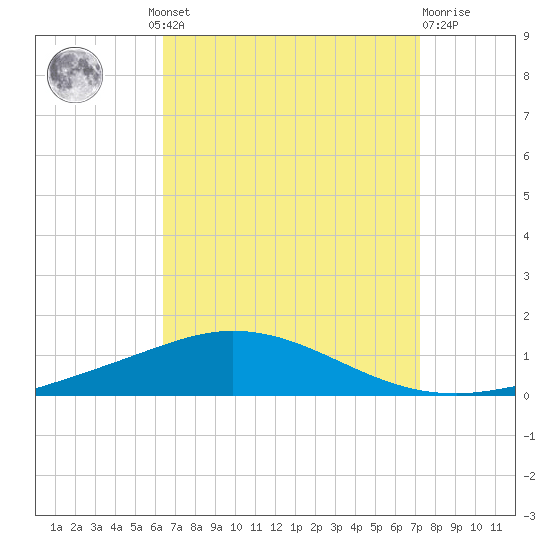 Pensacola Bay Entrance tide chart for Wednesday, August 30, 2023