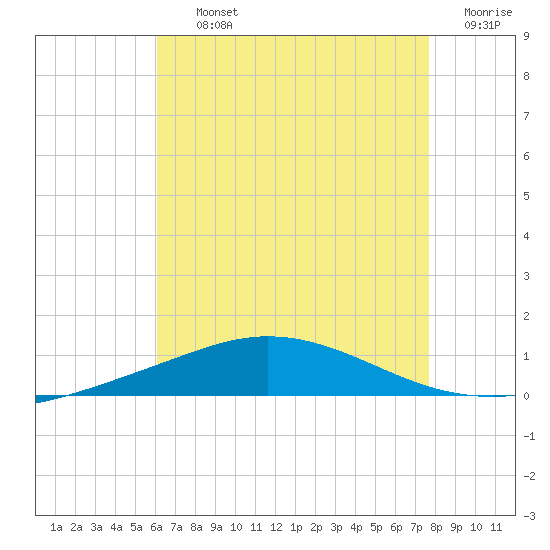 Pensacola Bay Entrance tide chart for Thursday, August 3, 2023