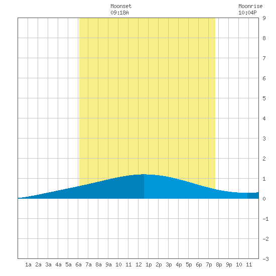 Pensacola Bay Entrance tide chart for Friday, August 4, 2023