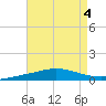 Pensacola Bay Entrance tide chart for Friday, August 4, 2023