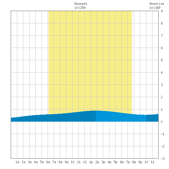 Pensacola Bay Entrance tide chart for Saturday, August 5, 2023