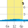 Pensacola Bay Entrance tide chart for Saturday, August 5, 2023